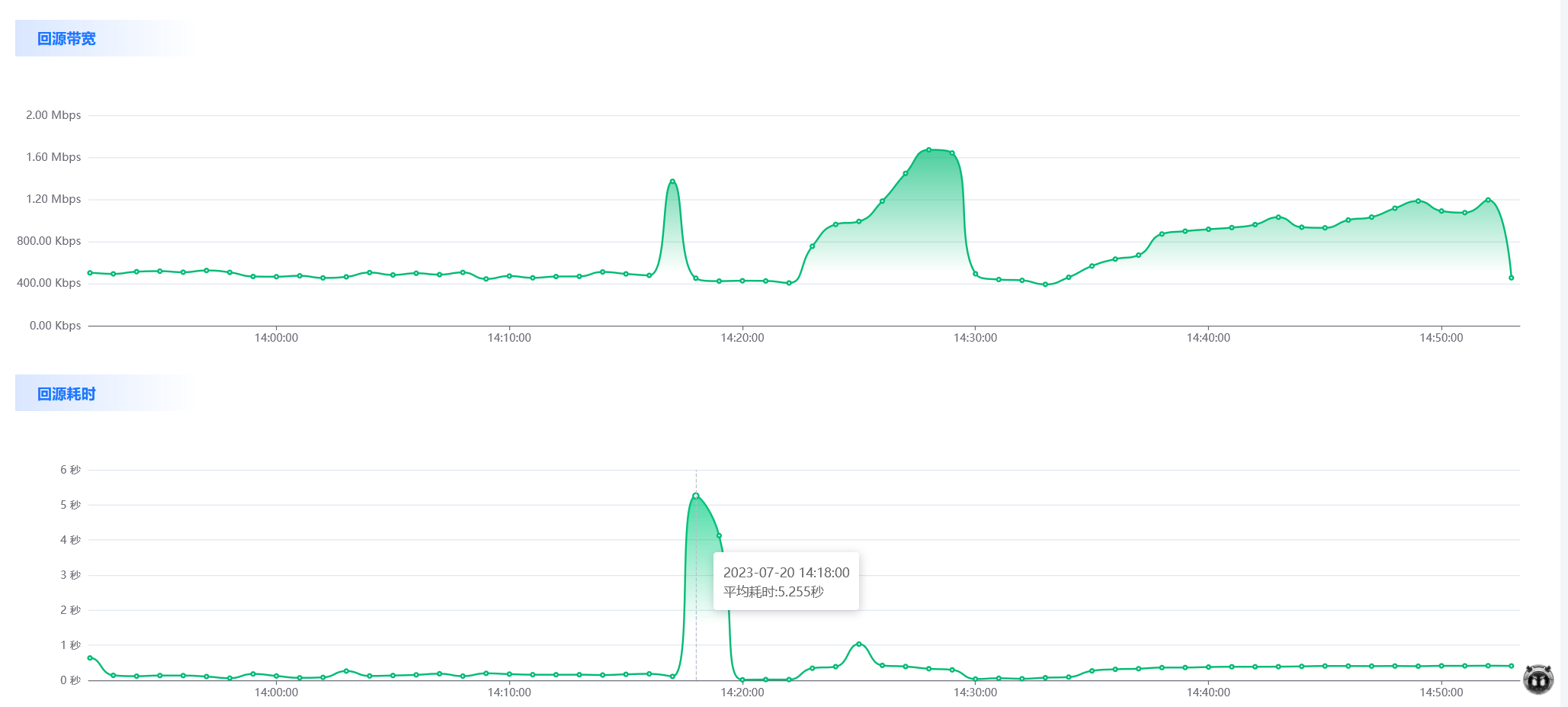 CC/DDOS攻击带宽达到了1.2G/每秒是什么体验？