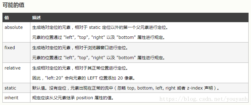 html怎么定位布局位置