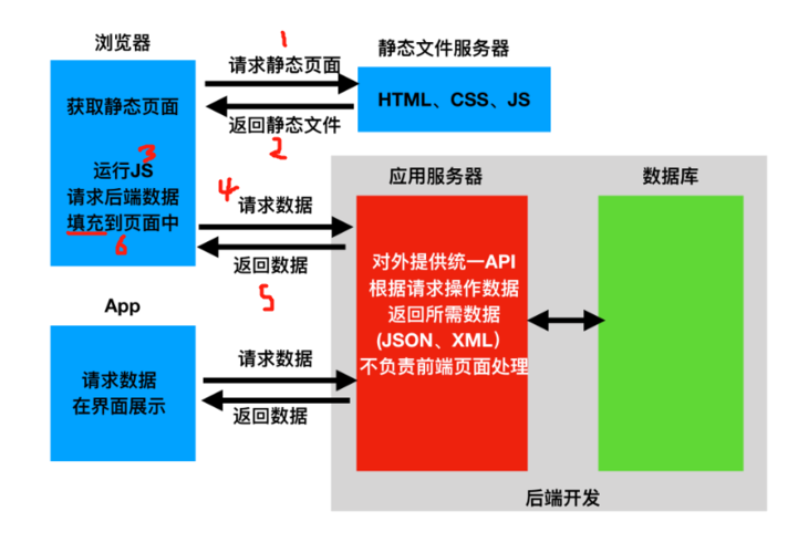 html 头尾怎么分离