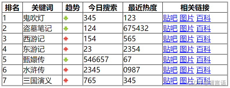 html排行榜怎么实现