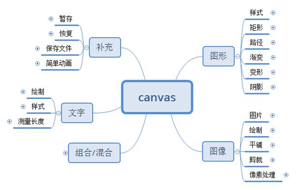 html如何画图