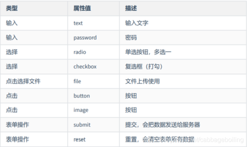 html怎么改变表单的宽高