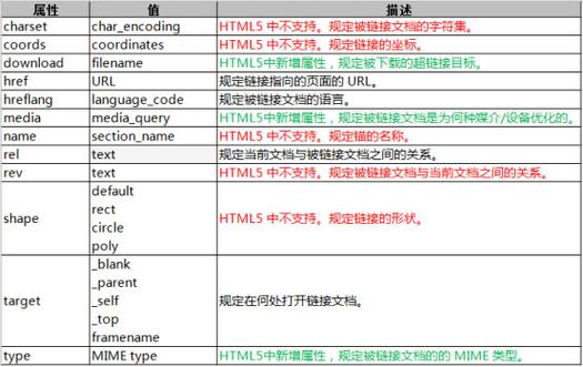 html中a标签怎么用