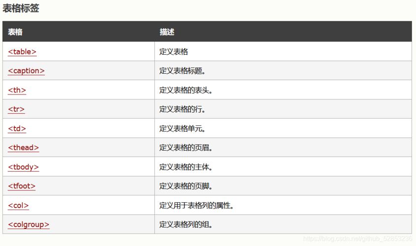 html表格位置