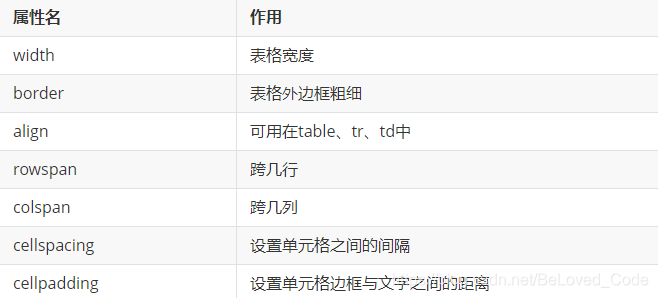 html怎么设置表格属性