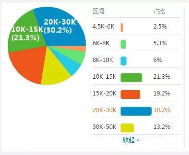 html5怎么样薪资