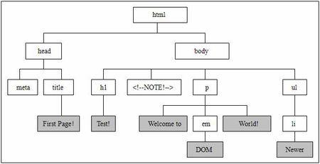 html怎么做层次结构图表