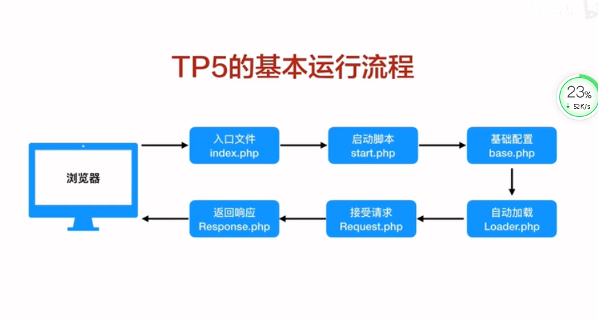 tp5教程