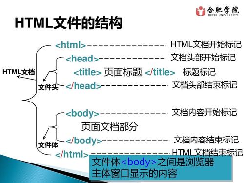 怎么html文档