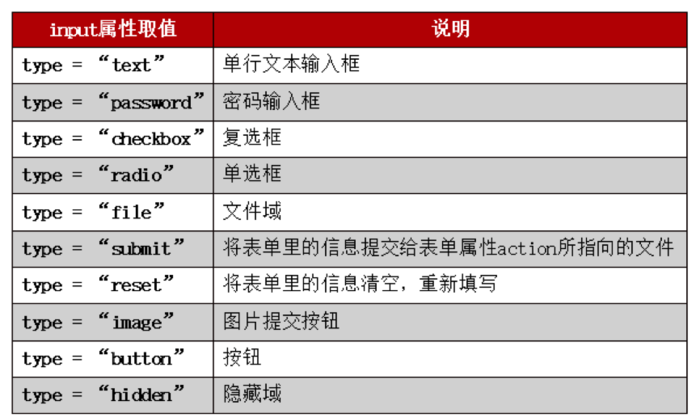 在html中form怎么用