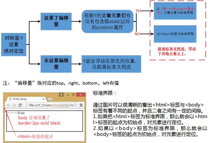 html中绝对定位怎么用的