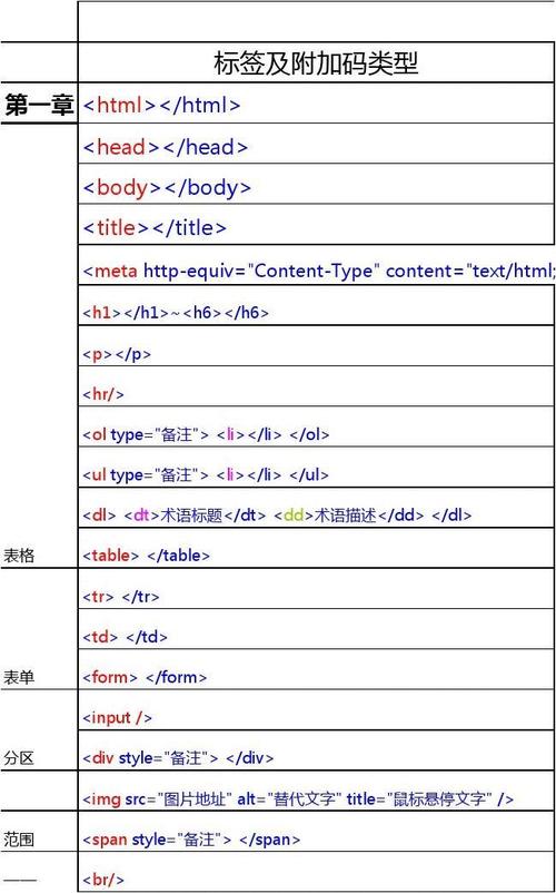 html表格长度怎么定义