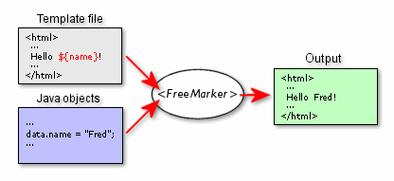 freemarker和html关系