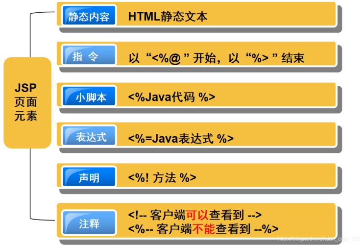 html怎么跟java连接