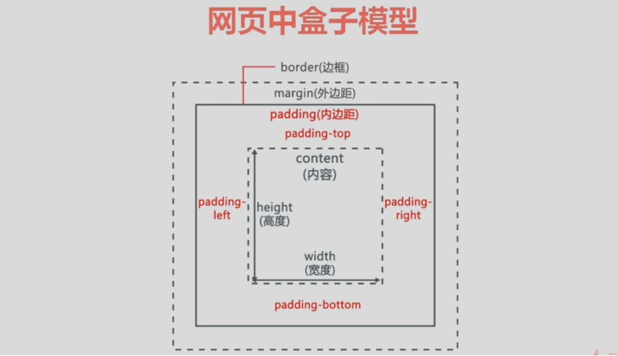 html怎么制作盒子模型