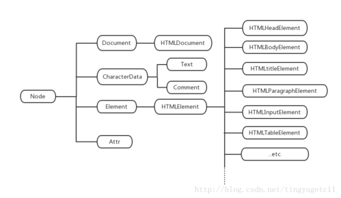 html dom怎么学