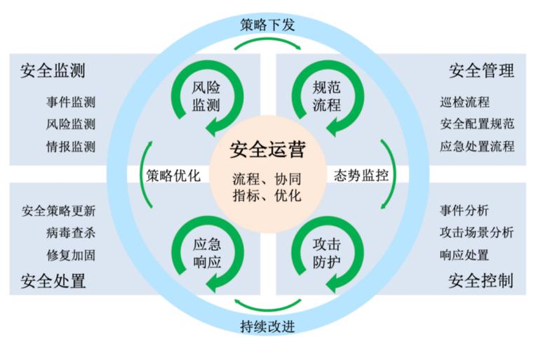 安全产品运营做什么的工作