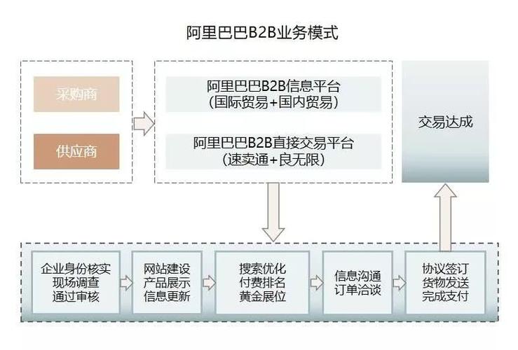 为什么企业要用b2b程序,什么是b2b程序呢