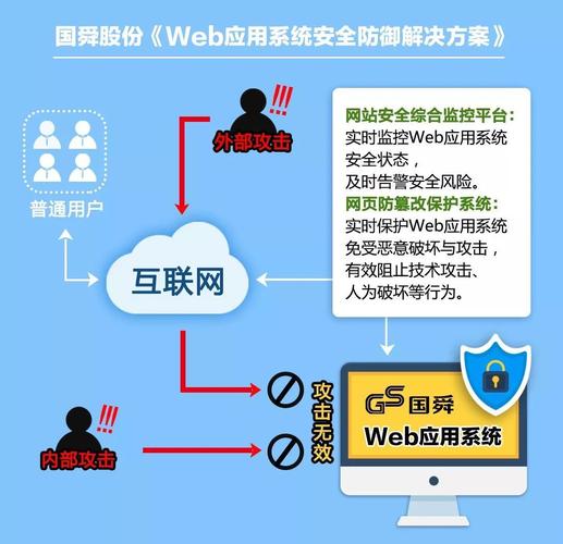 web应用什么技术保证安全性