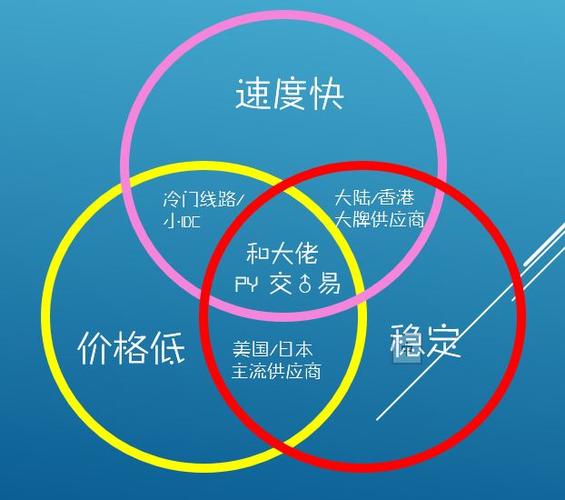 vps线路供应商选择要注意什么