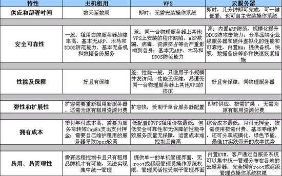 国内免备案云服务器空间租用哪个比较好？