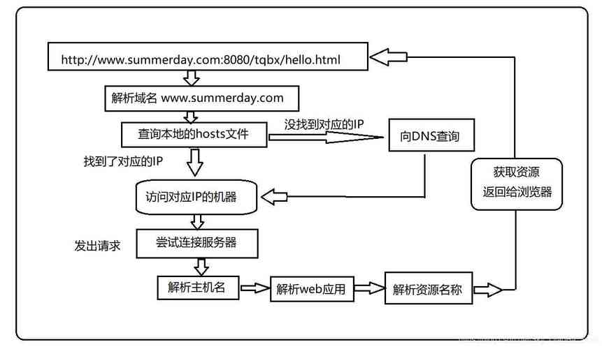 常用的web虚拟主机技术有哪些