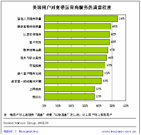 美国宽带服务商