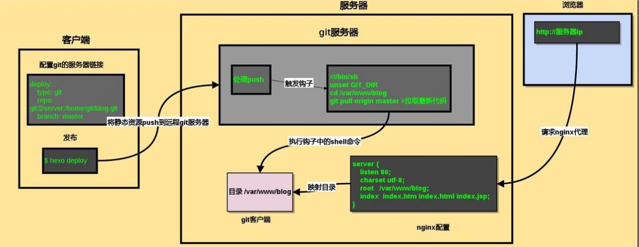 虚拟主机搭建git的方法是什么