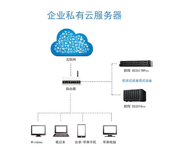 私有云服务器搭建有哪些优点和缺点