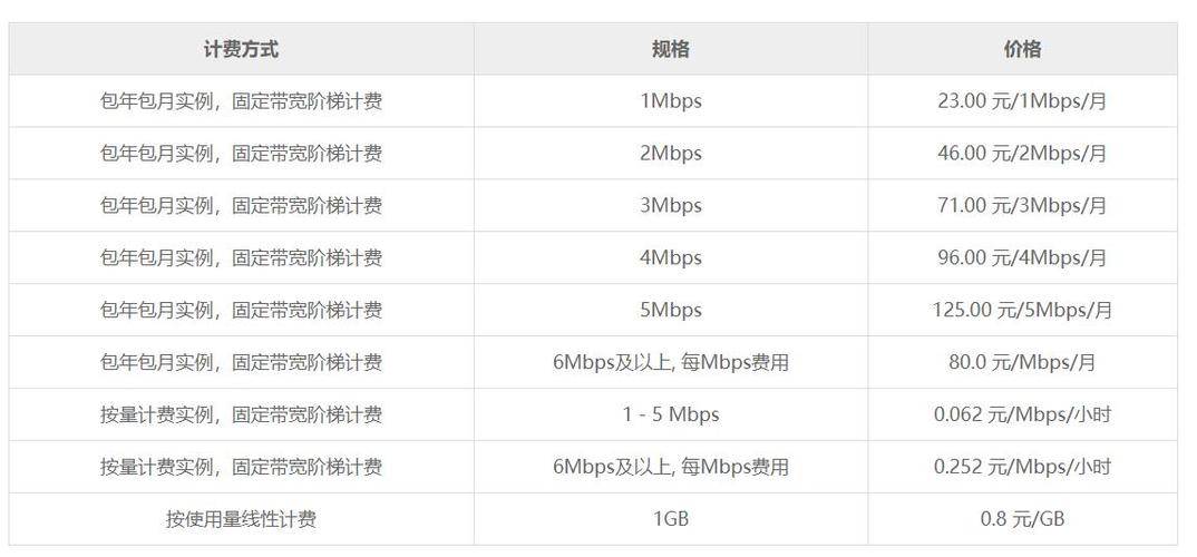 云服务器带宽多少合适