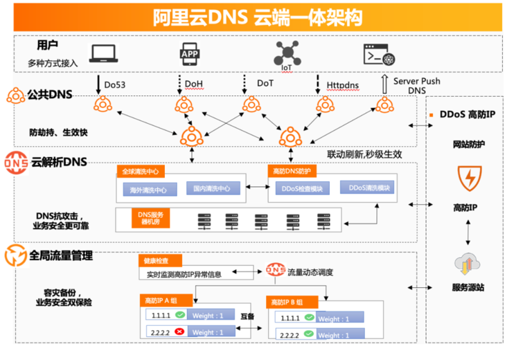 阿里云线路