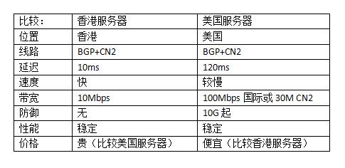 美国服务器和香港服务器哪里的速度更快