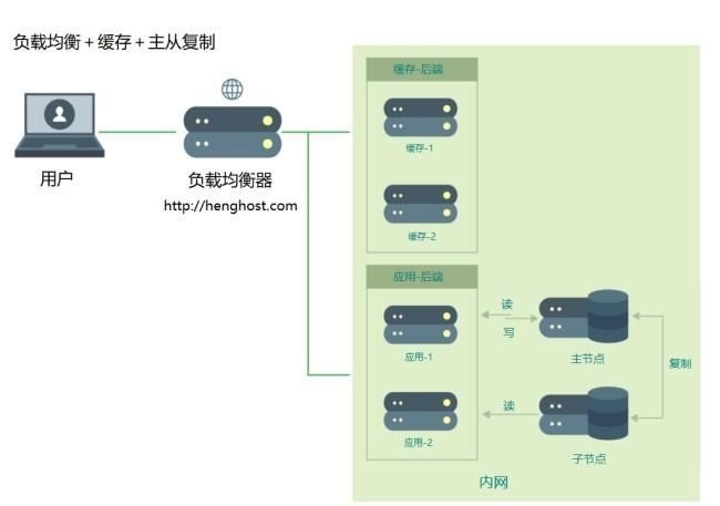 不同类型大小的网站对网站服务器的要求有何不同？