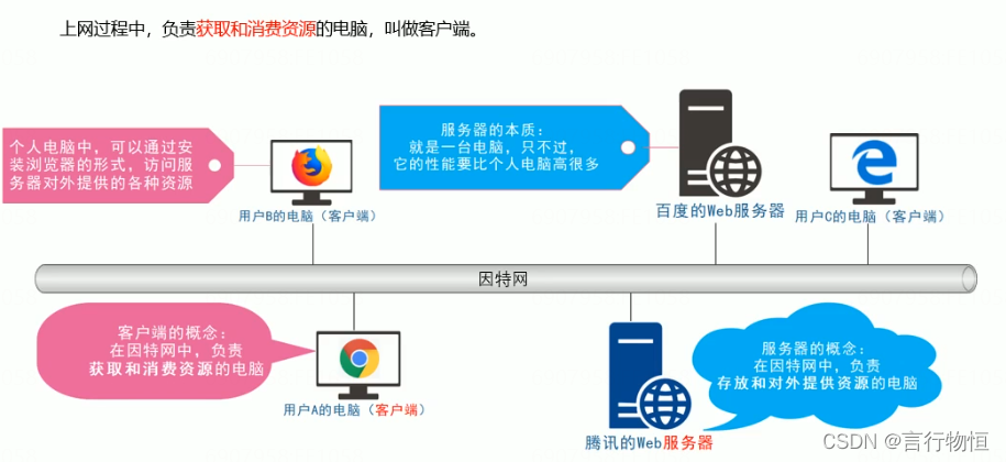 不同类型大小的网站对网站服务器的要求有何不同？