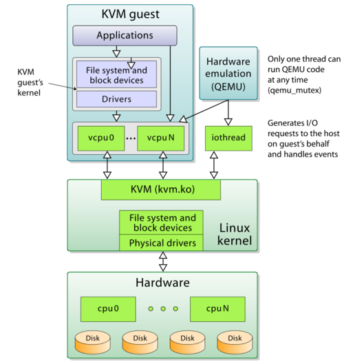 linux搭建虚拟化平台
