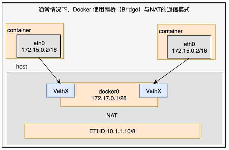 docker容器与容器之间通信