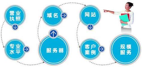 为什么要选择郑州建网站,郑州建网站的优势和劣势