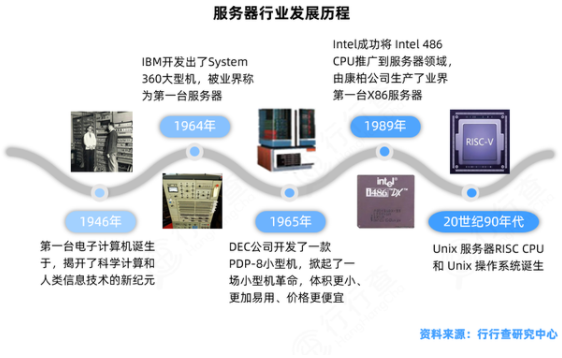 了解专用服务器的发展历程英语