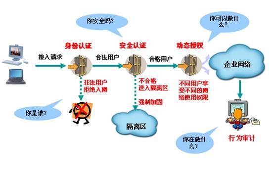 网络准入控制什么意思啊