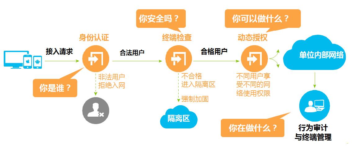 网络准入控制什么意思啊