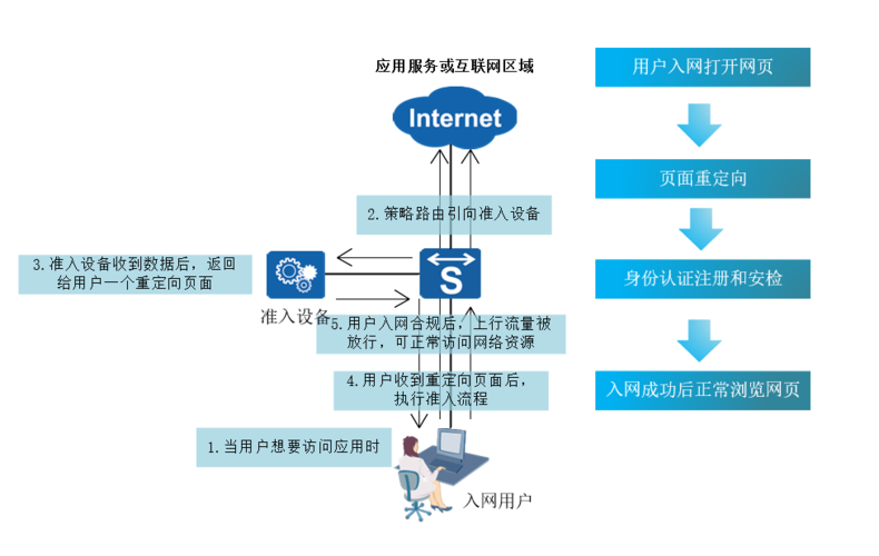 网络准入控制什么意思啊