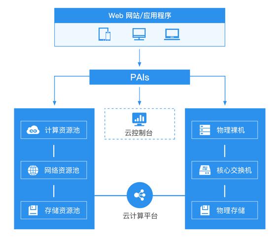 云存储节点服务器租用怎么部署的