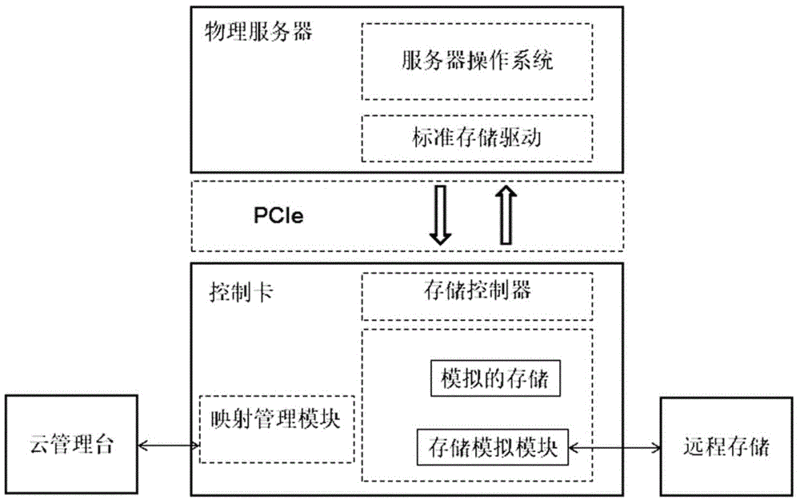 云存储节点服务器租用怎么部署的