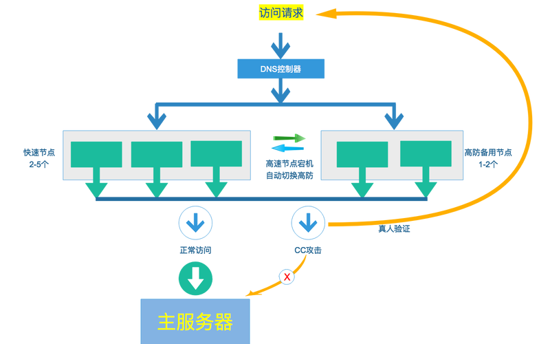 商城云服务器租用怎么加强防御