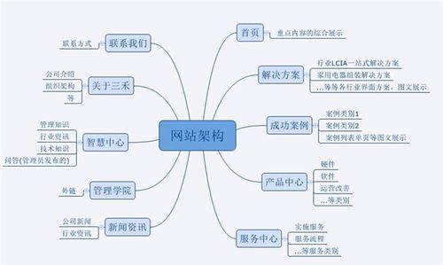 建设企业网站的三种模式