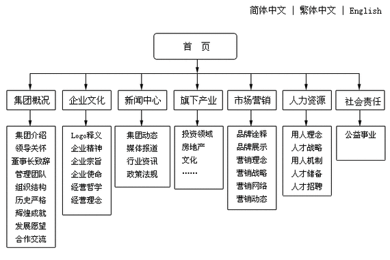 建设企业网站的三种模式