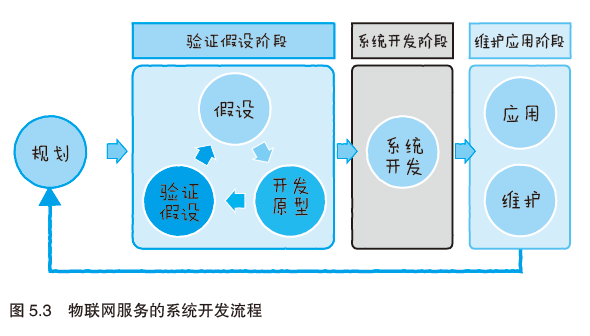 物联网应用系统开发的主要步骤