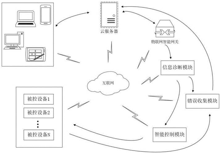 物联网应用系统开发的主要步骤