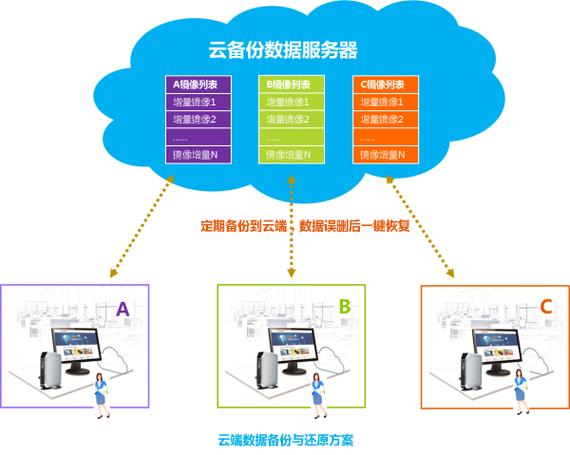 云服务器怎么采集数据