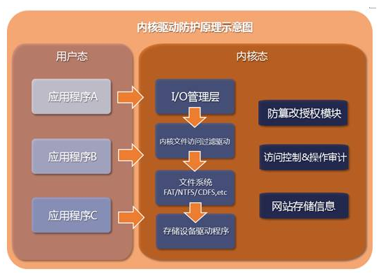 网页防篡改基于什么原理